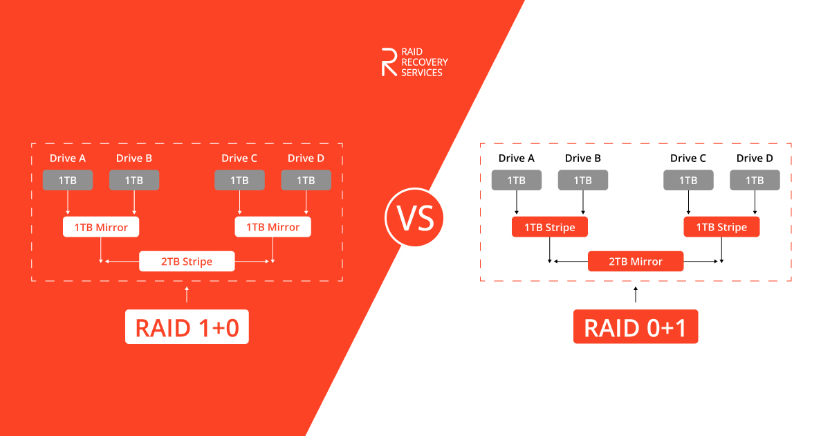 RAID 0+1 vs RAID 1+0